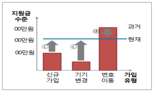 가입유형에 따른 소비자 후생 변화