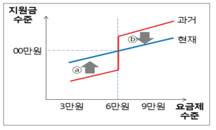 요금수준에 따른 소비자 후생 변화