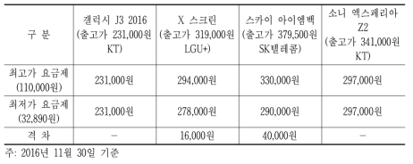 최고가와 최저가 요금제 간 지원금 격차가 작은 사례