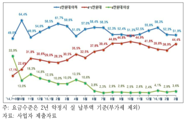 요금수준별 가입비중 추이