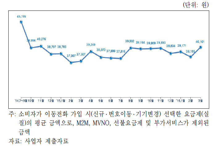 최초 가입시 평균 가입요금 수준