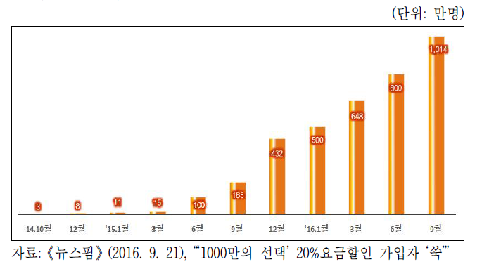 지원금에 상응하는 요금할인 누적 가입자 추이