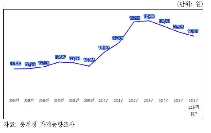 가구당 월평균 가계통신비(전국, 2인 이상) 추이