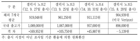 국내와 해외의 갤럭시 노트 최초 출고가 비교