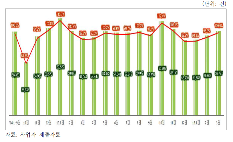 이동전화 개통(알뜰폰 제외) 일평균 추이