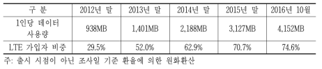 국내 LTE 가입자 비중 및 1인당 데이터 사용량 추이