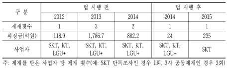 단말기 지원금 관련 제재 현황