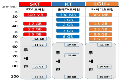 이통3사의 데이터중심요금제