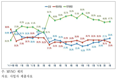 가입유형별 가입비중 추이