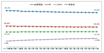 이동전화사업자별 점유율 추이