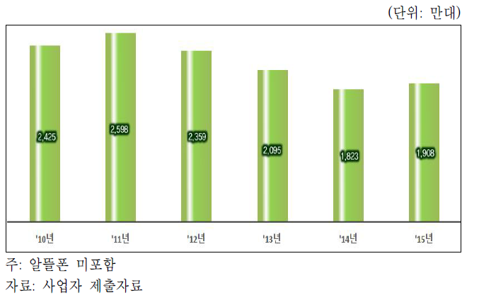 국내 이동전화 단말기 판매량 추이