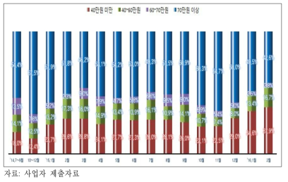 국내 단말 가격대별 판매량 비중 추이