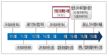 팬택 워크아웃 주요 일지