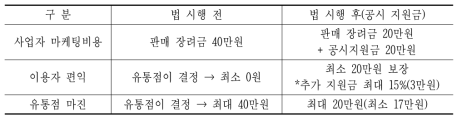 단말기유통법 시행 전후의 유통점 이윤구조 변화예시