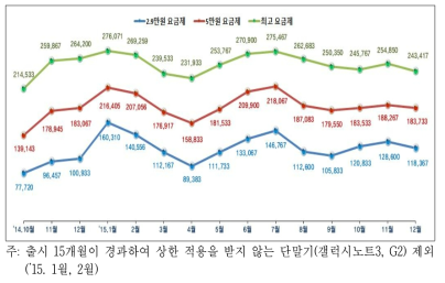 월별 판매량 상위 10개 단말기 공시지원금 추이