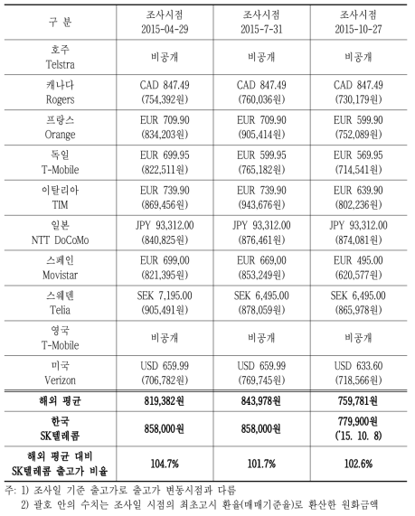 국내외 갤럭시 S6 출고가 및 미할인가격 추이(조사시점별 환율 기준)