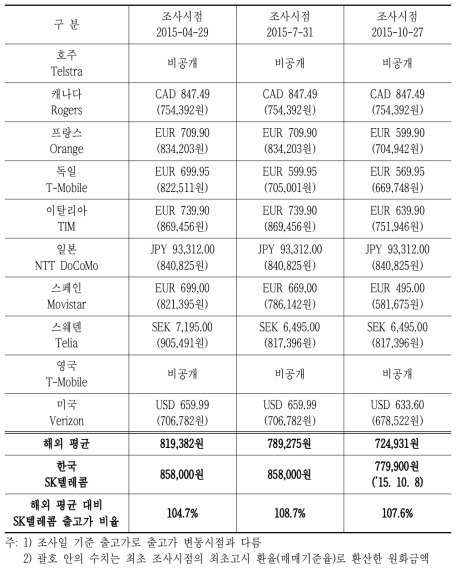 국내외 갤럭시 S6 출고가 및 미할인가격 추이(최초 조사시점 환율 기준)