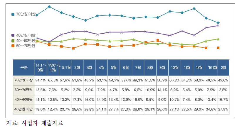 단말 가격대별 판매 비중