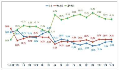 이동전화 가입유형 비중 추이