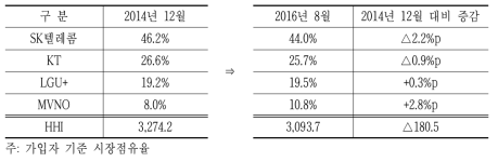 이동전화시장 시장집중도 변화