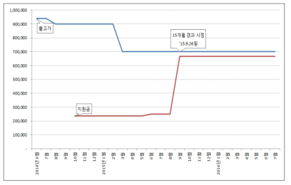 A사의 갤럭시 S5(2014. 6. 26 출시) 출고가 및 최고가 요금제 지원금 추이