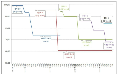 A사의 갤럭시 S 시리즈 출고가 인하 추이