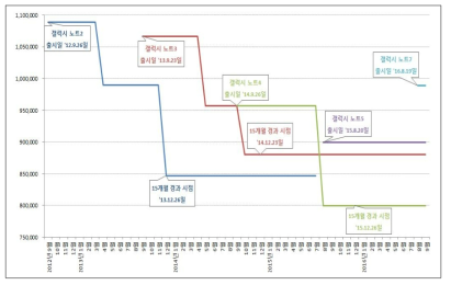 A사의 갤럭시 노트 시리즈 출고가 인하 추이