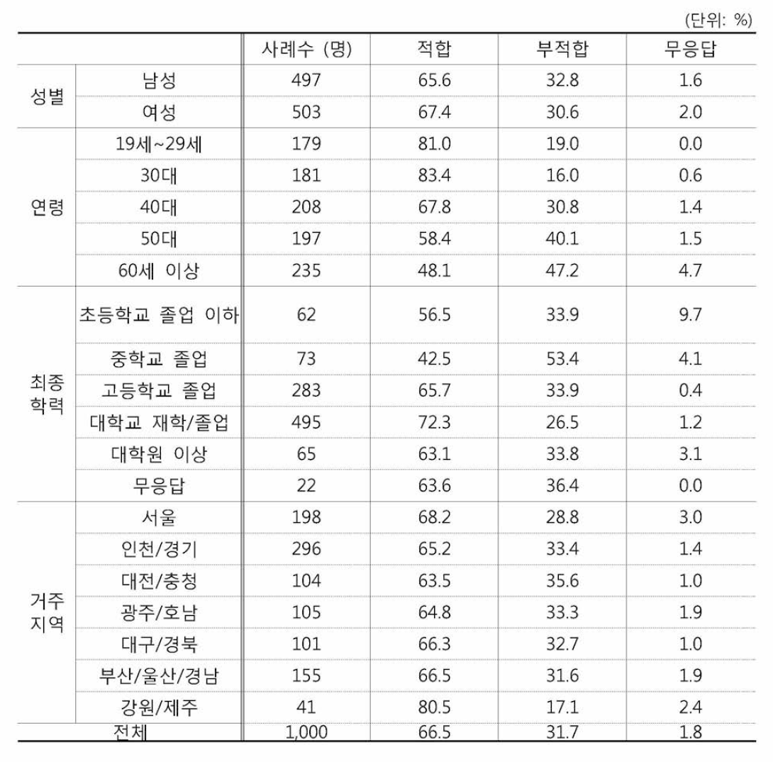 교육 및 강의 실 내 CCTV 설치 적합성 관련 응답자 특성