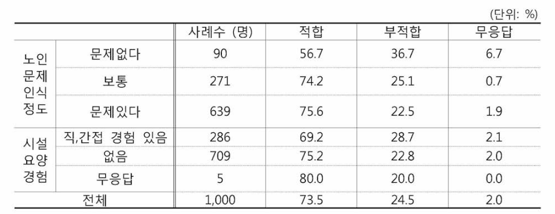 진찰실 또는 처치실 내 CCTV 설치 적합성(노인문제인식정도 시설요양경험)