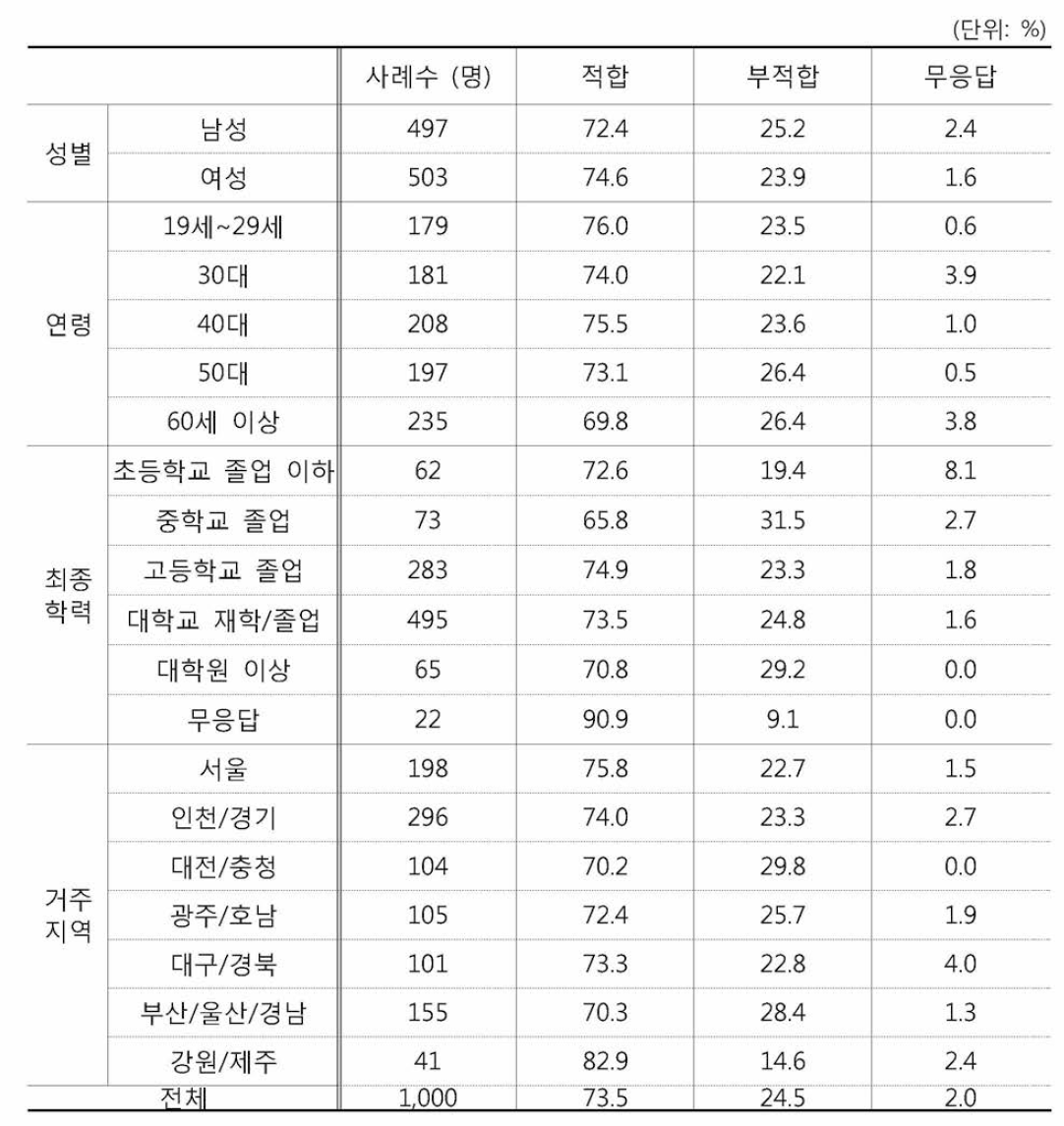 진찰실 또는 처치실 내 CCTV 설치 적합성 관련 응답자 특성