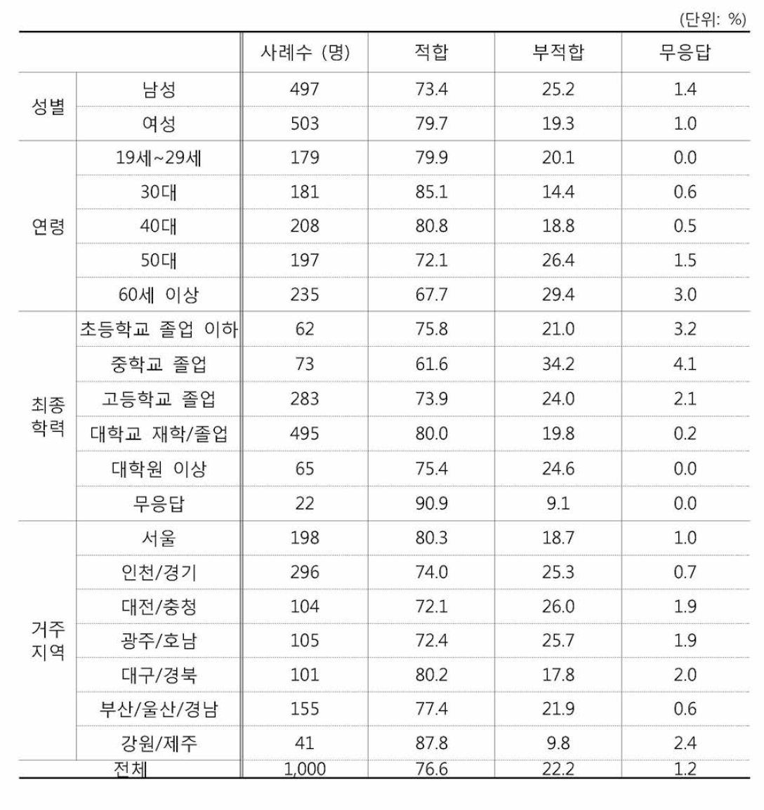 식당 내 CCTV 설치 적합성 관련 응답자 특성