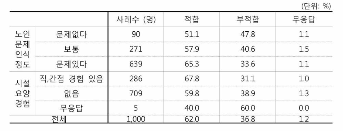 취침장소/침실 내 CCTV 설치 적합성(노인문제인식정도 시설요양경험)