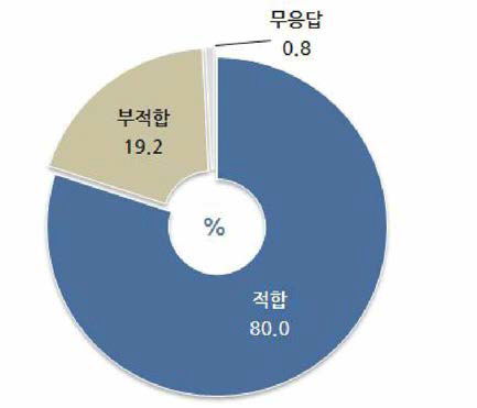 엘리베이터 내 CCTV 설치 적합성 [사례수=전체(1,000)/ 단위=%]