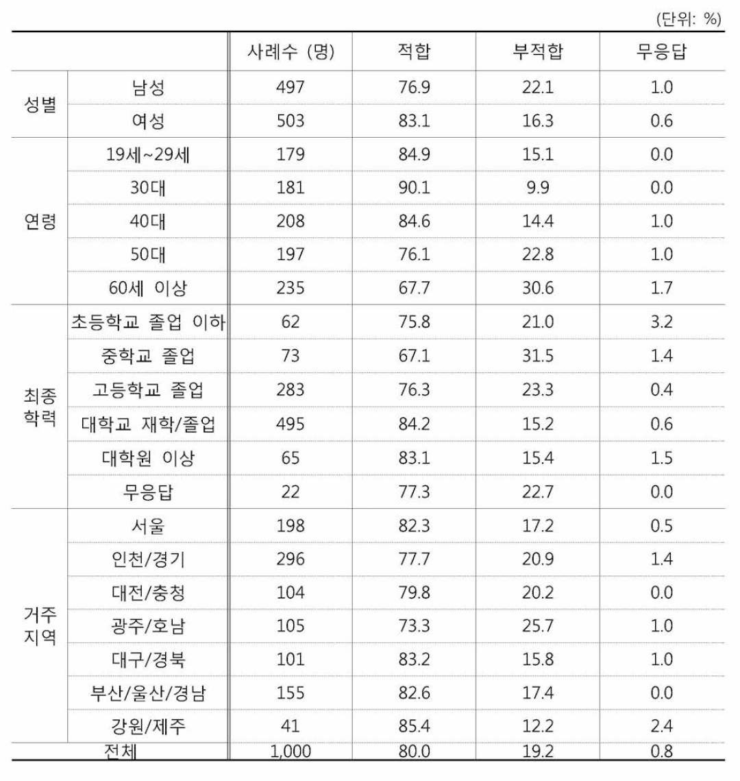 엘리베이터 내 CCTV 설치 적합성 관련 응답자 특성