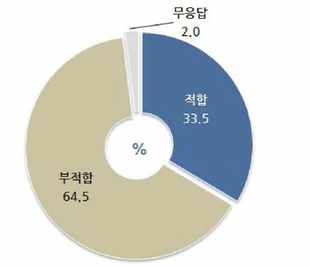 목욕탕 내 CCTV 설치 적합성 [사례수=전체(1,000)/ 단위=%]