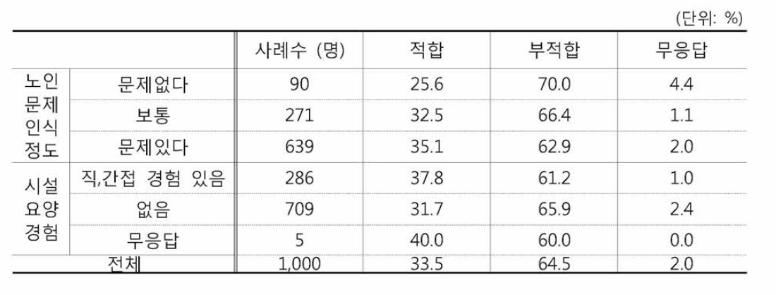 목욕탕 내 CCTV 설치 적합성(노인문제인식정도 시설요양경험)