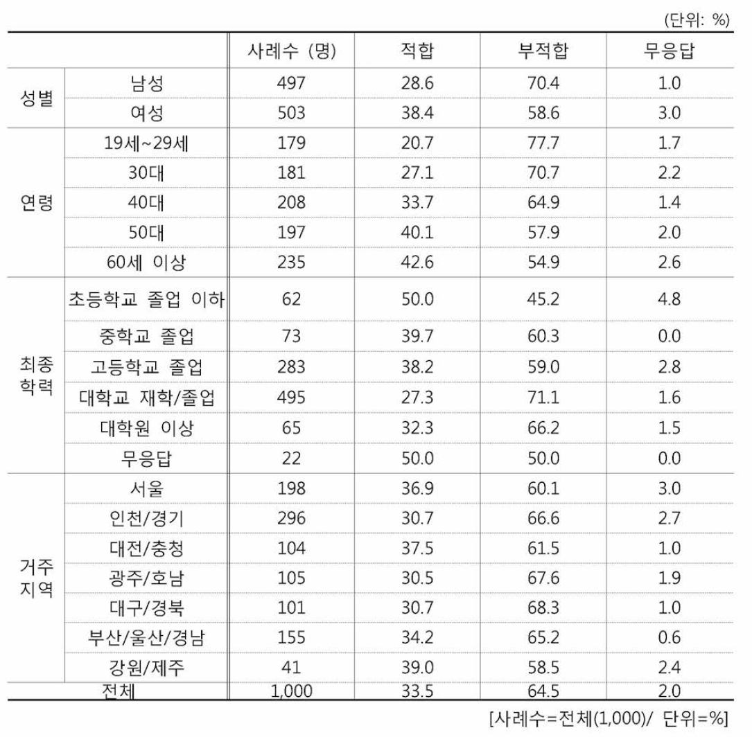 목욕탕 내 CCTV 설치 적합성 관련 응답자 특성