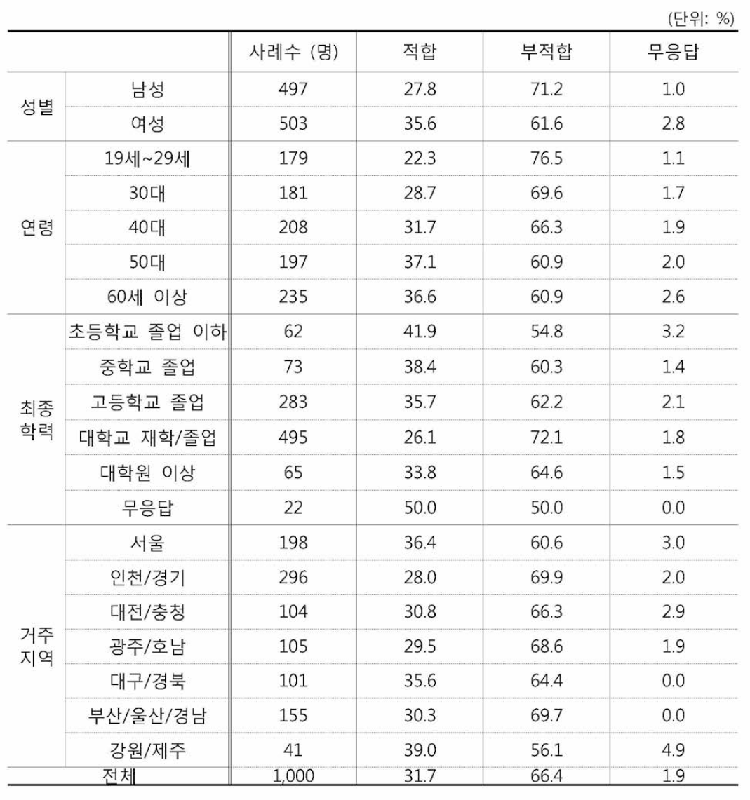 화장실 내 CCTV 설치 적합성 관련 응답자 특성