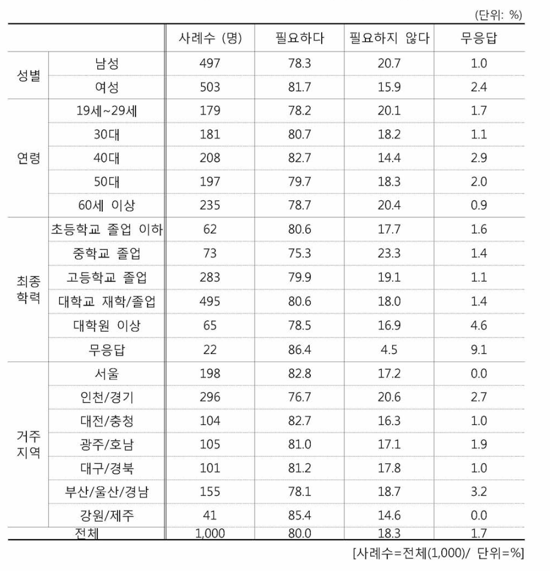 실시간 관찰 기능 필요 유무에 대한 응답자 특성