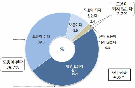 노인복지시설 내 CCTV 설치 도움정도_노인학대예빵 [사례수=전체(1,000)/ 단위=%]