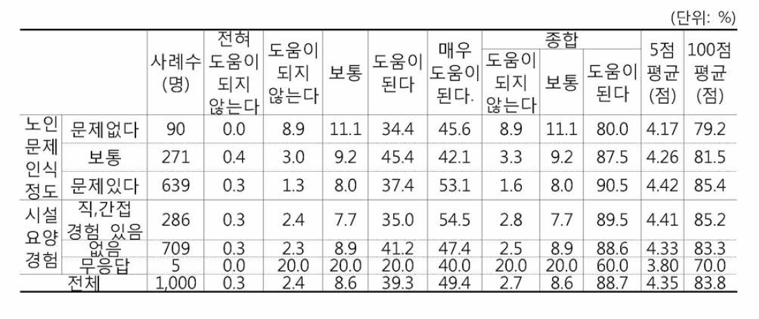 CCTV 설치가 노인학대예방에 도움이 된다(노인문제인식정도 시설요양경험)