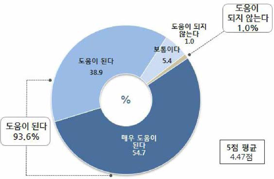 노인복지시설 내 CCTV 설치 도움정도_증거수집 [사례수=전체(1,000)/ 단위=%]