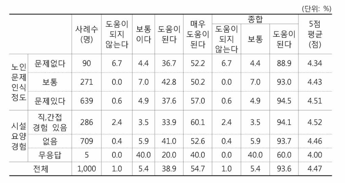 CCTV 설치가 증거수집에 도움이 된다(노인문제인식정도 시설요양경험)