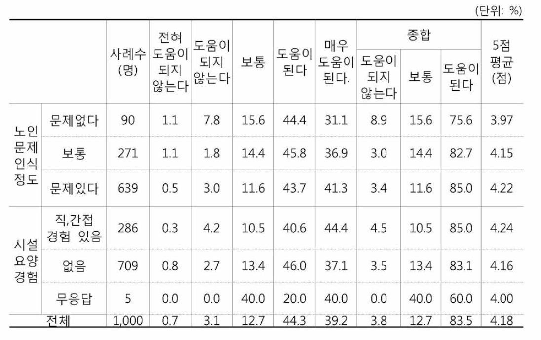 CCTV 설치가 종사자 요양태도 개선에 도움이 된다(노인문제인식정도 시설요양경험)