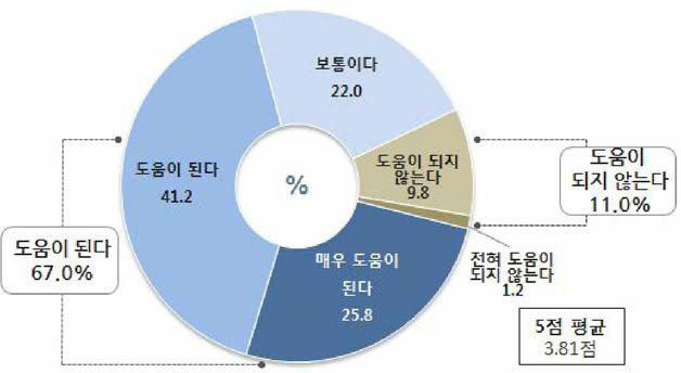 노인복지시설 내 CCTV 설치의 도움 정도_보호자와 종사자간 신뢰형성 [사례수=전체(1,000)/ 단위=%]