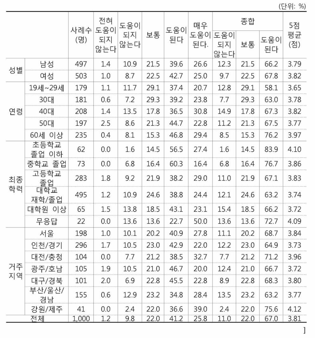 CCTV 설치가 보호자와 종사자간 신뢰형성에 도움이 된다(응답자 특성)