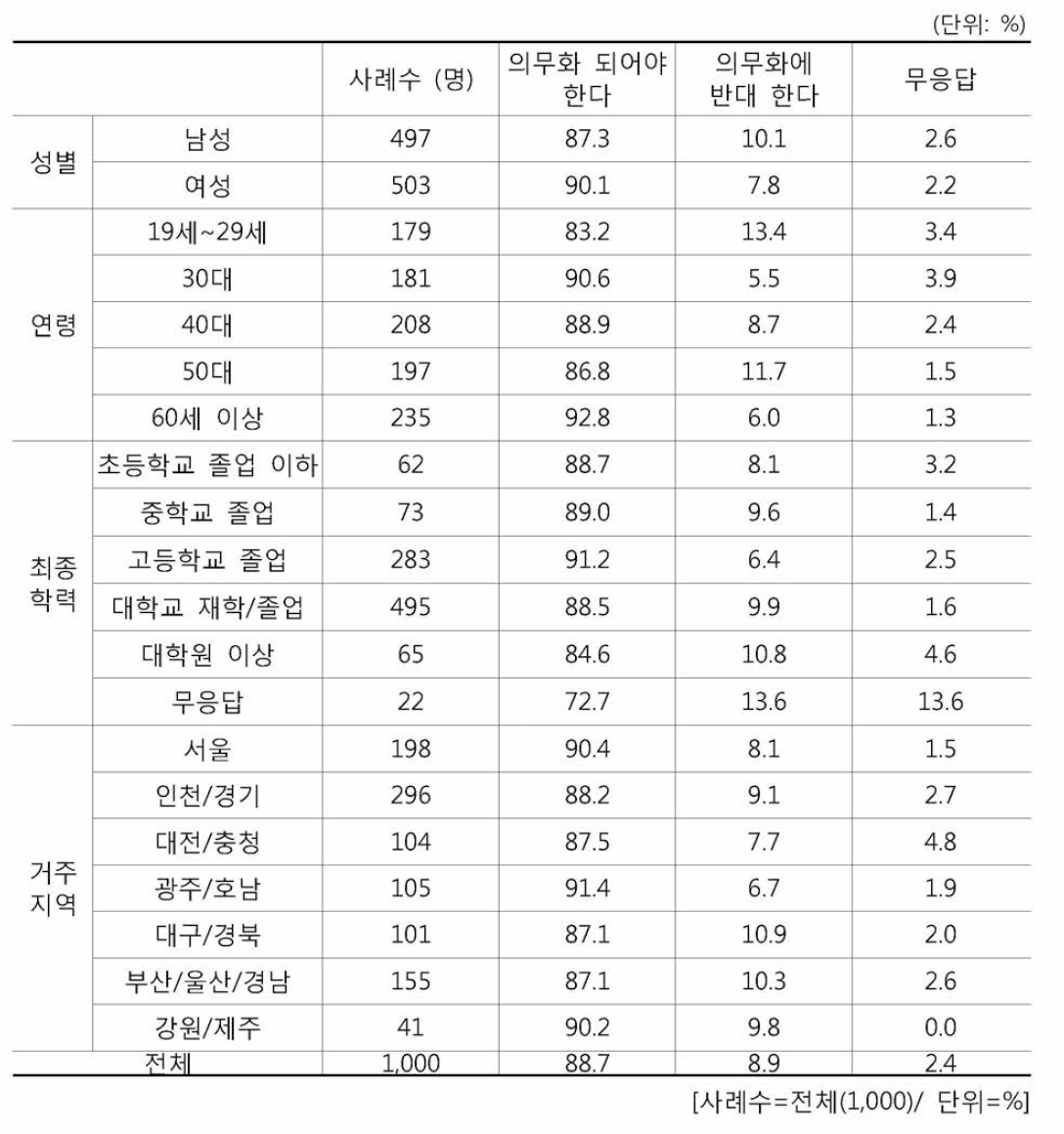 CCTV 설치 의무화에 대한 의견별 응답자 특성