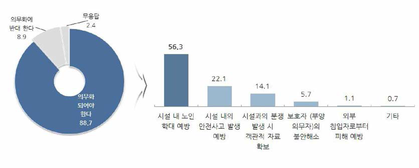 CCTV 설치 의무화 찬성 이유 [사례수= CCTV 의무설치 찬성(887)/ 단위=%]