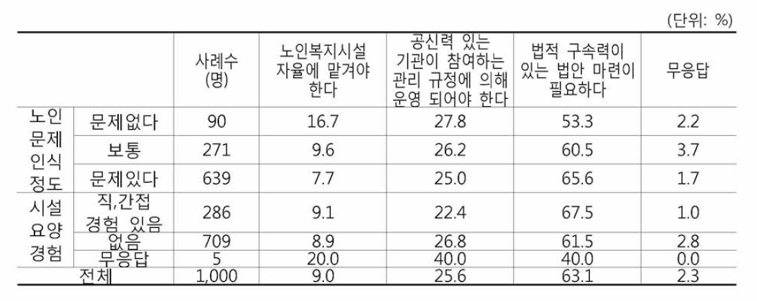 CCTV 설치 및 운영 법안 마련 의견(노인문제인식정도 시설요양경험)