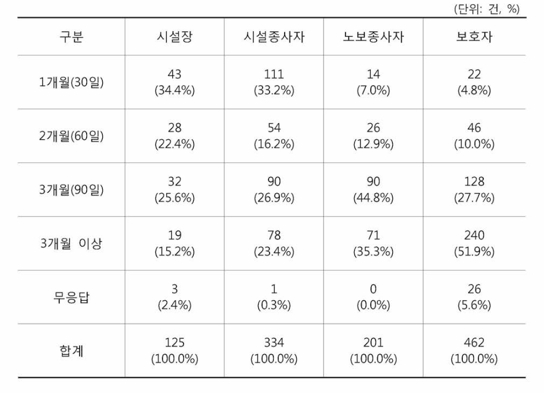 적절한 영상 보존기한